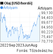 Olaj [USD/hordó] világpiaci árfolyam grafikon, elmúlt 1 év, minta grafikon