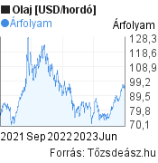 Olaj [USD/hordó] világpiaci árfolyam grafikon, elmúlt 2 év, minta grafikon
