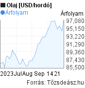 Olaj [USD/hordó] világpiaci árfolyam grafikon, elmúlt 2 hónap, minta grafikon
