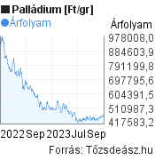 1 gramm palládium árfolyam grafikon [Ft/g], minta grafikon