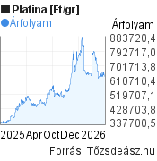 1 éves 1 gramm platina árfolyam grafikon [Ft/g], minta grafikon