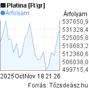 1 hónapos 1 gramm platina árfolyam grafikon [Ft/g], minta grafikon