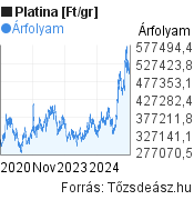 5 éves 1 gramm platina árfolyam grafikon [Ft/g], minta grafikon