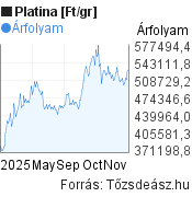 6 hónapos 1 gramm platina árfolyam grafikon [Ft/g], minta grafikon