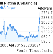 Platina [USD/uncia] világpiaci árfolyam grafikon, elmúlt 20 év, minta grafikon