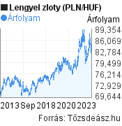lengyel árfolyam)
