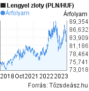 lengyel árfolyam