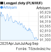 6 hónapos lengyel zloty (PLN/HUF) árfolyam grafikon, minta grafikon