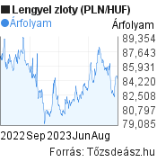 Lengyel zloty (PLN/HUF) árfolyam grafikon, minta grafikon