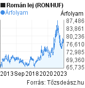 10 éves román lej (RON/HUF) árfolyam grafikon, minta grafikon