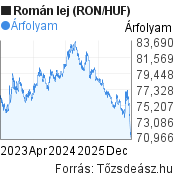 3 éves román lej (RON/HUF) árfolyam grafikon, minta grafikon