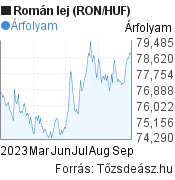 6 hónapos román lej (RON/HUF) árfolyam grafikon, minta grafikon