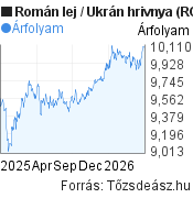 1 éves Román lej-Ukrán hrivnya árfolyam grafikon, minta grafikon