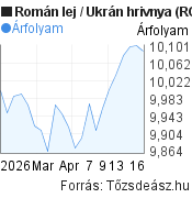 1 hónapos Román lej-Ukrán hrivnya árfolyam grafikon, minta grafikon