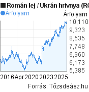 10 éves Román lej-Ukrán hrivnya árfolyam grafikon, minta grafikon