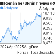 2 éves Román lej-Ukrán hrivnya árfolyam grafikon, minta grafikon