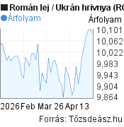 2 hónapos Román lej-Ukrán hrivnya árfolyam grafikon, minta grafikon
