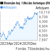 3 éves Román lej-Ukrán hrivnya árfolyam grafikon, minta grafikon