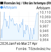 3 hónapos Román lej-Ukrán hrivnya árfolyam grafikon, minta grafikon