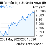 5 éves Román lej-Ukrán hrivnya árfolyam grafikon, minta grafikon