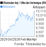 6 hónapos Román lej-Ukrán hrivnya árfolyam grafikon, minta grafikon