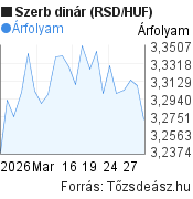1 hónapos szerb dinár (RSD/HUF) árfolyam grafikon, minta grafikon