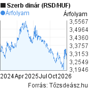 2 éves szerb dinár (RSD/HUF) árfolyam grafikon, minta grafikon