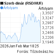 2 hónapos szerb dinár (RSD/HUF) árfolyam grafikon, minta grafikon