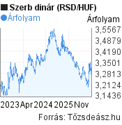 3 éves szerb dinár (RSD/HUF) árfolyam grafikon, minta grafikon