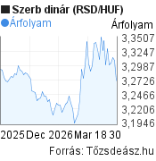 3 hónapos szerb dinár (RSD/HUF) árfolyam grafikon, minta grafikon