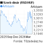 6 hónapos szerb dinár (RSD/HUF) árfolyam grafikon, minta grafikon