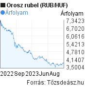 1 éves orosz rubel (RUB/HUF) árfolyam grafikon, minta grafikon