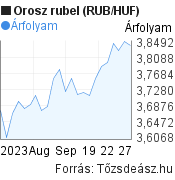 1 hónapos orosz rubel (RUB/HUF) árfolyam grafikon, minta grafikon