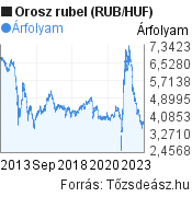 10 éves orosz rubel (RUB/HUF) árfolyam grafikon, minta grafikon