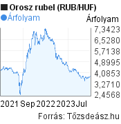 2 éves orosz rubel (RUB/HUF) árfolyam grafikon, minta grafikon