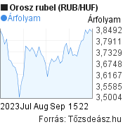 2 hónapos orosz rubel (RUB/HUF) árfolyam grafikon, minta grafikon