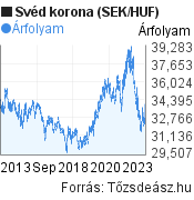 10 éves svéd korona (SEK/HUF) árfolyam grafikon, minta grafikon