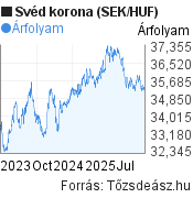 2 éves svéd korona (SEK/HUF) árfolyam grafikon, minta grafikon