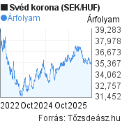 3 éves svéd korona (SEK/HUF) árfolyam grafikon, minta grafikon