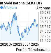 5 éves svéd korona (SEK/HUF) árfolyam grafikon, minta grafikon