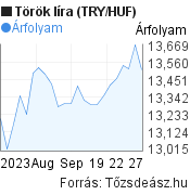1 hónapos török líra (TRY/HUF) árfolyam grafikon, minta grafikon