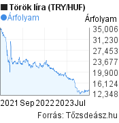 2 éves török líra (TRY/HUF) árfolyam grafikon, minta grafikon