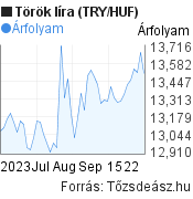 2 hónapos török líra (TRY/HUF) árfolyam grafikon, minta grafikon