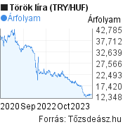 3 éves török líra (TRY/HUF) árfolyam grafikon, minta grafikon