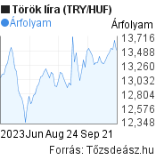 3 hónapos török líra (TRY/HUF) árfolyam grafikon, minta grafikon