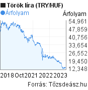 5 éves török líra (TRY/HUF) árfolyam grafikon, minta grafikon