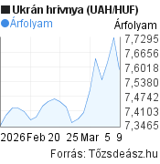 1 hónapos ukrán hrivnya (UAH/HUF) árfolyam grafikon, minta grafikon