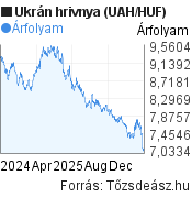 2 éves ukrán hrivnya (UAH/HUF) árfolyam grafikon, minta grafikon