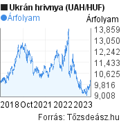 5 éves ukrán hrivnya (UAH/HUF) árfolyam grafikon, minta grafikon