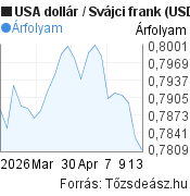1 hónapos USA dollár-Svájci frank árfolyam grafikon, minta grafikon